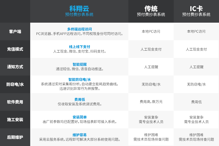 重點(diǎn)用能單位能耗監(jiān)測